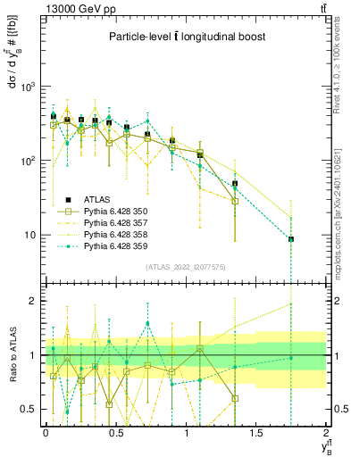 Plot of ttbar.yboost in 13000 GeV pp collisions