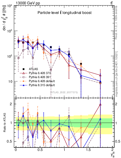 Plot of ttbar.yboost in 13000 GeV pp collisions