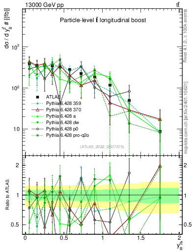 Plot of ttbar.yboost in 13000 GeV pp collisions