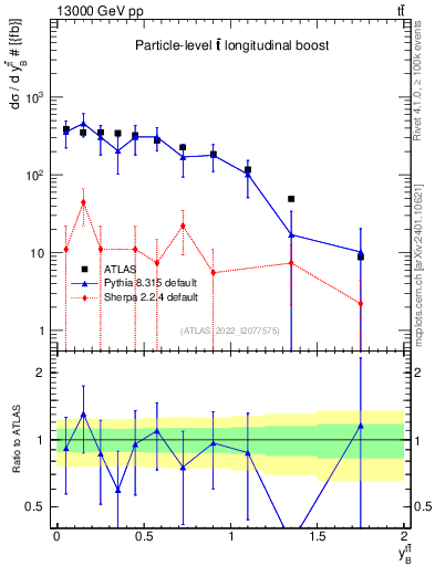 Plot of ttbar.yboost in 13000 GeV pp collisions