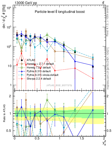 Plot of ttbar.yboost in 13000 GeV pp collisions