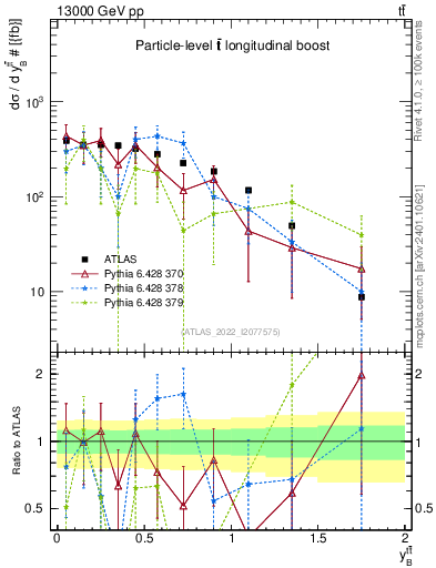 Plot of ttbar.yboost in 13000 GeV pp collisions