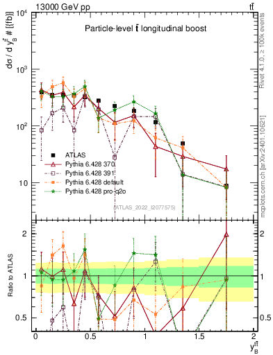 Plot of ttbar.yboost in 13000 GeV pp collisions
