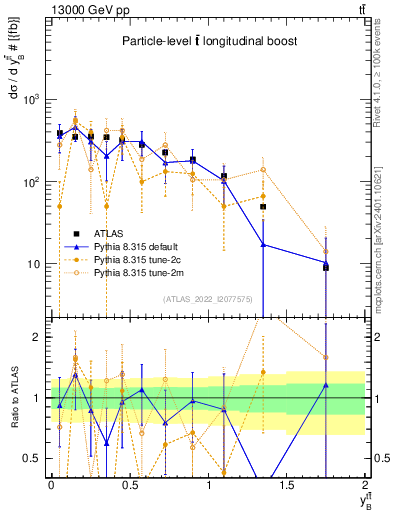 Plot of ttbar.yboost in 13000 GeV pp collisions