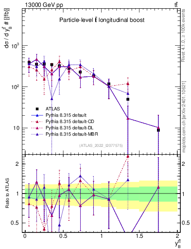 Plot of ttbar.yboost in 13000 GeV pp collisions