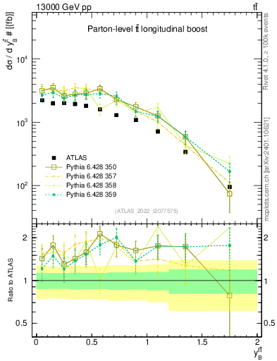 Plot of ttbar.yboost in 13000 GeV pp collisions