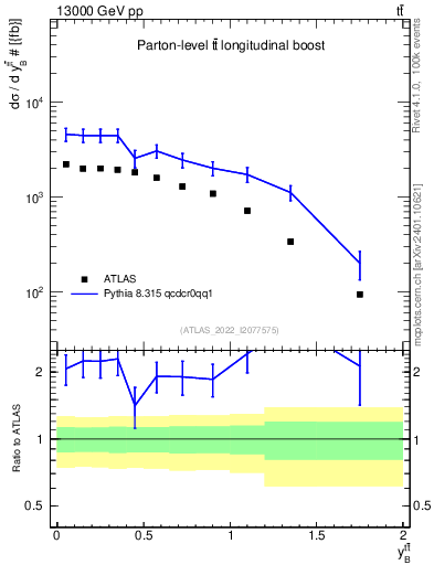 Plot of ttbar.yboost in 13000 GeV pp collisions