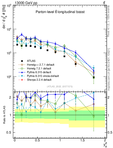 Plot of ttbar.yboost in 13000 GeV pp collisions