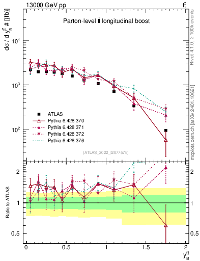 Plot of ttbar.yboost in 13000 GeV pp collisions