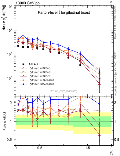 Plot of ttbar.yboost in 13000 GeV pp collisions