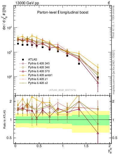 Plot of ttbar.yboost in 13000 GeV pp collisions