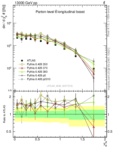 Plot of ttbar.yboost in 13000 GeV pp collisions