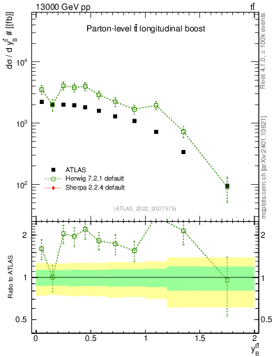 Plot of ttbar.yboost in 13000 GeV pp collisions