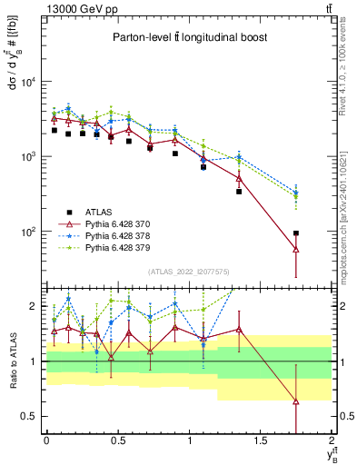 Plot of ttbar.yboost in 13000 GeV pp collisions