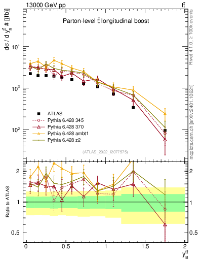 Plot of ttbar.yboost in 13000 GeV pp collisions