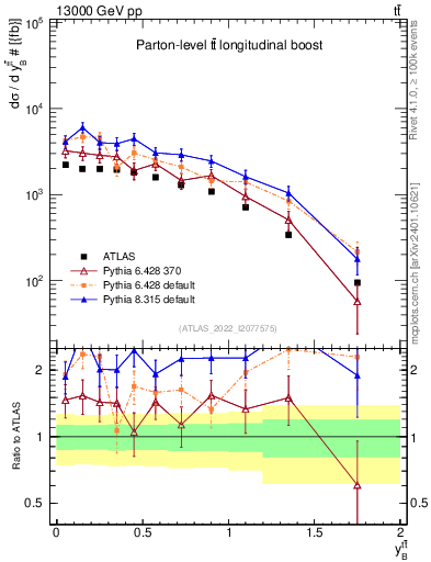 Plot of ttbar.yboost in 13000 GeV pp collisions