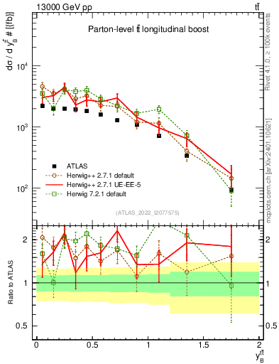 Plot of ttbar.yboost in 13000 GeV pp collisions