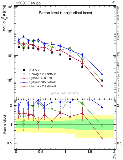 Plot of ttbar.yboost in 13000 GeV pp collisions