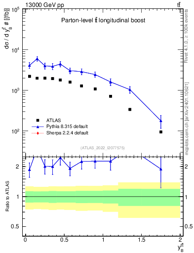 Plot of ttbar.yboost in 13000 GeV pp collisions