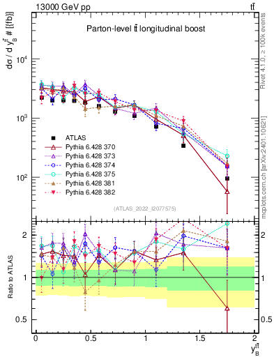 Plot of ttbar.yboost in 13000 GeV pp collisions