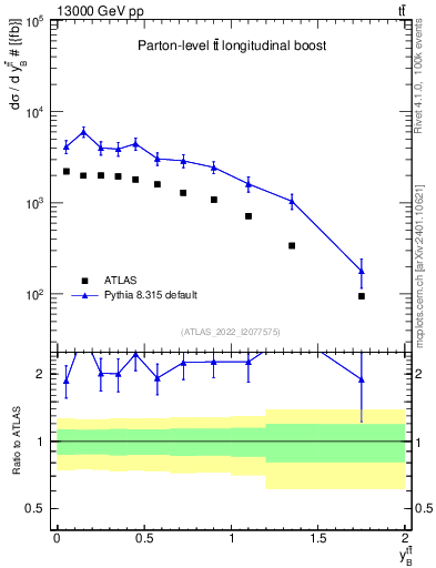 Plot of ttbar.yboost in 13000 GeV pp collisions
