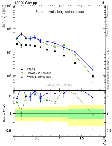 Plot of ttbar.yboost in 13000 GeV pp collisions
