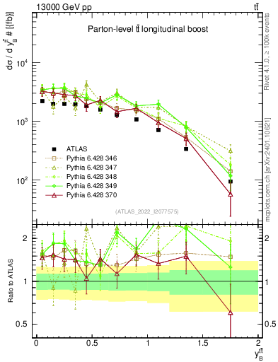 Plot of ttbar.yboost in 13000 GeV pp collisions