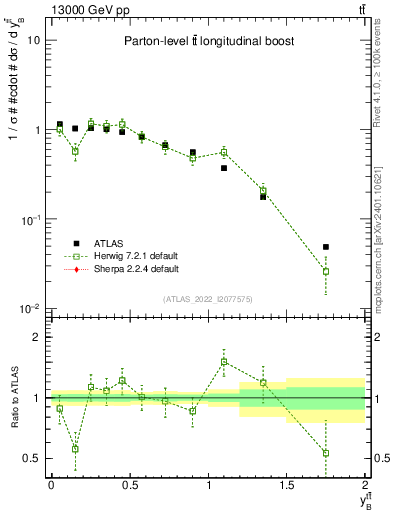 Plot of ttbar.yboost in 13000 GeV pp collisions