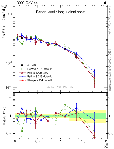 Plot of ttbar.yboost in 13000 GeV pp collisions