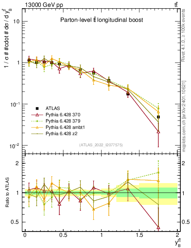 Plot of ttbar.yboost in 13000 GeV pp collisions