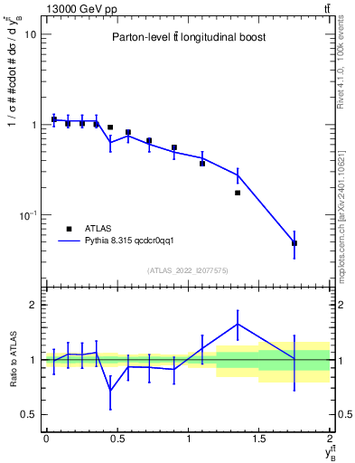 Plot of ttbar.yboost in 13000 GeV pp collisions