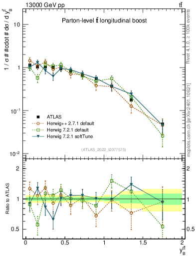 Plot of ttbar.yboost in 13000 GeV pp collisions