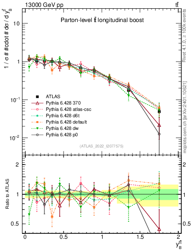 Plot of ttbar.yboost in 13000 GeV pp collisions