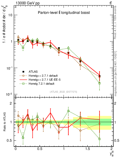 Plot of ttbar.yboost in 13000 GeV pp collisions