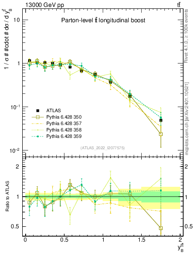 Plot of ttbar.yboost in 13000 GeV pp collisions