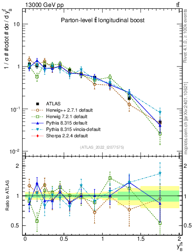 Plot of ttbar.yboost in 13000 GeV pp collisions