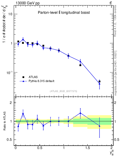 Plot of ttbar.yboost in 13000 GeV pp collisions