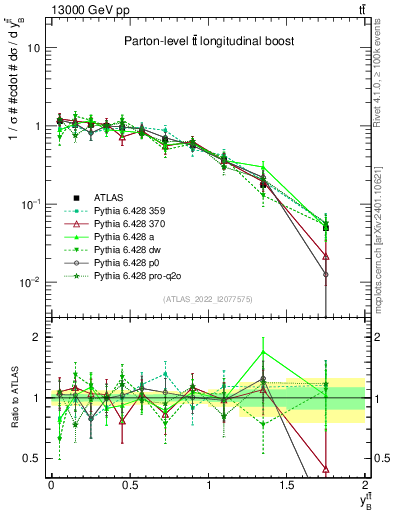 Plot of ttbar.yboost in 13000 GeV pp collisions