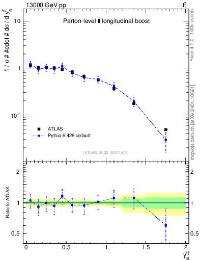 Plot of ttbar.yboost in 13000 GeV pp collisions