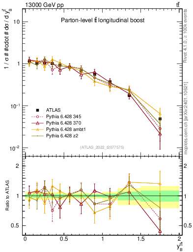 Plot of ttbar.yboost in 13000 GeV pp collisions