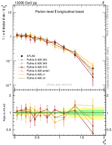 Plot of ttbar.yboost in 13000 GeV pp collisions