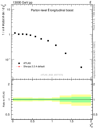 Plot of ttbar.yboost in 13000 GeV pp collisions
