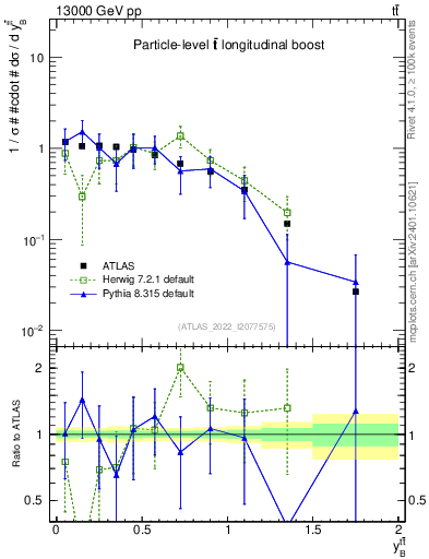 Plot of ttbar.yboost in 13000 GeV pp collisions