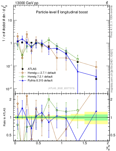 Plot of ttbar.yboost in 13000 GeV pp collisions