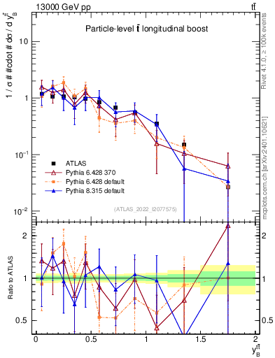 Plot of ttbar.yboost in 13000 GeV pp collisions