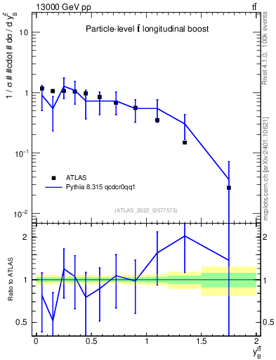 Plot of ttbar.yboost in 13000 GeV pp collisions