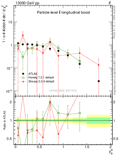 Plot of ttbar.yboost in 13000 GeV pp collisions