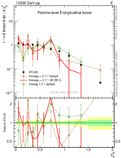 Plot of ttbar.yboost in 13000 GeV pp collisions