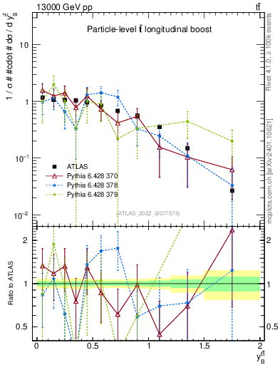 Plot of ttbar.yboost in 13000 GeV pp collisions