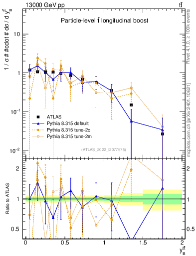 Plot of ttbar.yboost in 13000 GeV pp collisions